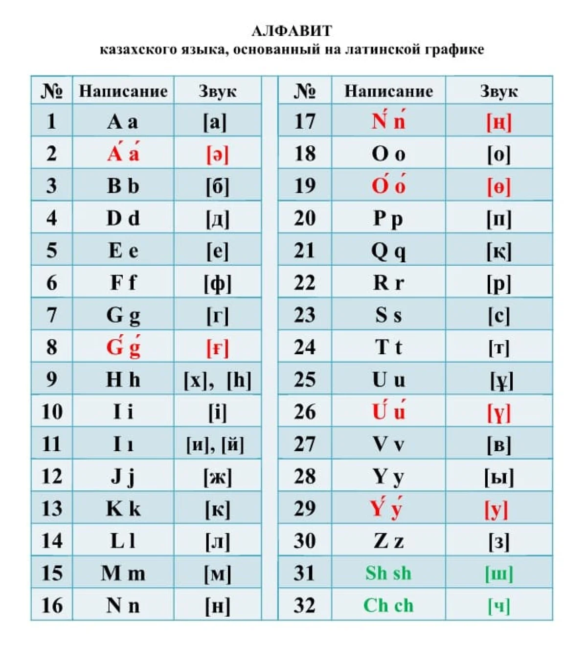 В каких словах на латинице ошибаются казахстанцы