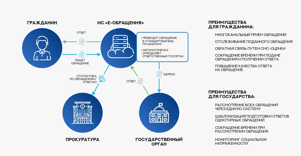 Направлять электронные обращения смогут казахстанцы