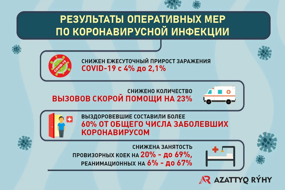 Прирост заражения коронавирусом в Казахстане снизился до 2,1%