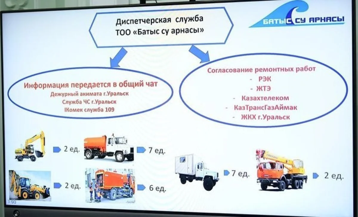 В ЗКО обсудили готовность объектов к зимнему периоду