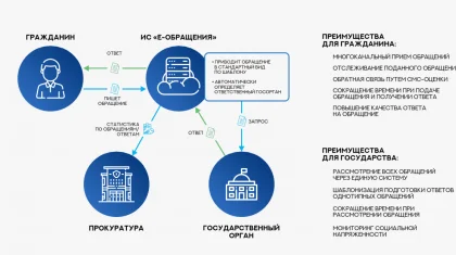 Направлять электронные обращения смогут казахстанцы