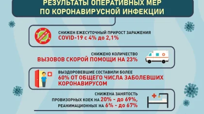 Прирост заражения коронавирусом в Казахстане снизился до 2,1%