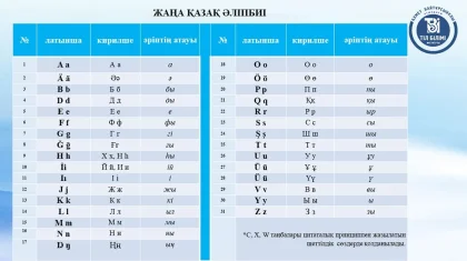 Представлен усовершенствованный алфавит казахского языка на латинице