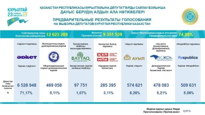Явка 74,8%: в ЦИК озвучили предварительные итоги выборов в Курултай