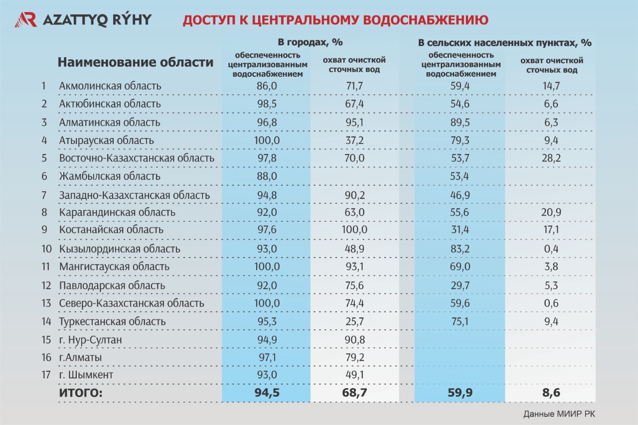 Пресная вода в казахстане. Обеспеченность питьевой водой в мире 2021.