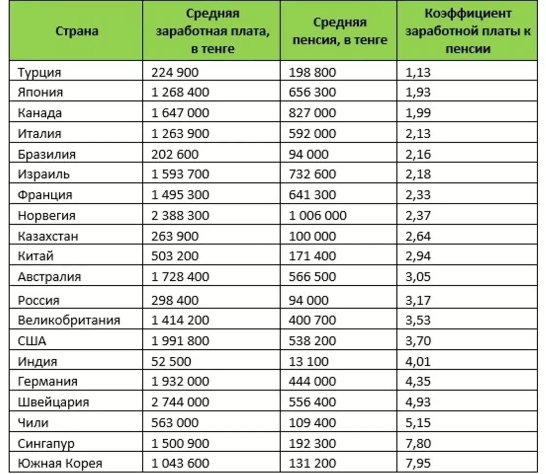 Какая пенсия средней зарплаты пенсии. Средняя пенсия в мире. Какая самая большая пенсия в мире. Средний размер пенсии. Средняя пенсия в Казахстане.