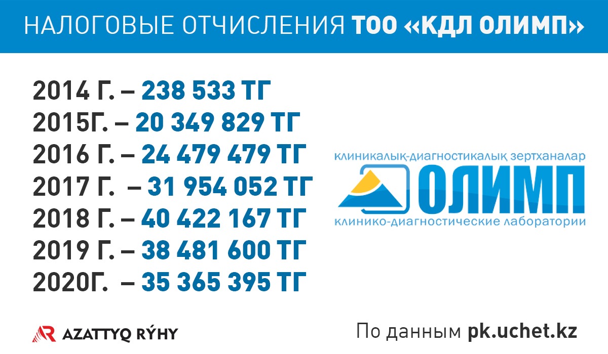 ПЦР лобби. Как Минздрав позволил нажиться на казахстанцах