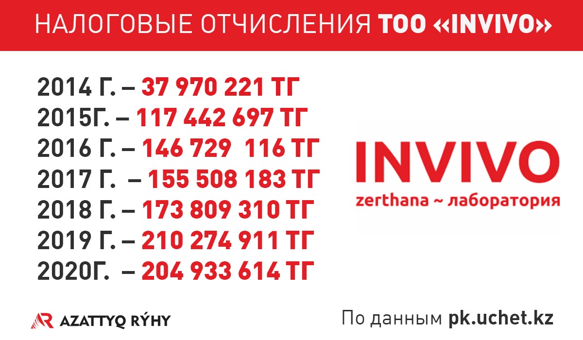 ПЦР лобби. Как Минздрав позволил нажиться на казахстанцах