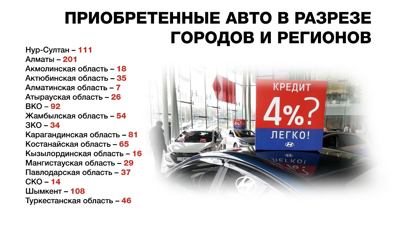 Сколько казахстанцев получили авто по льготному кредитованию