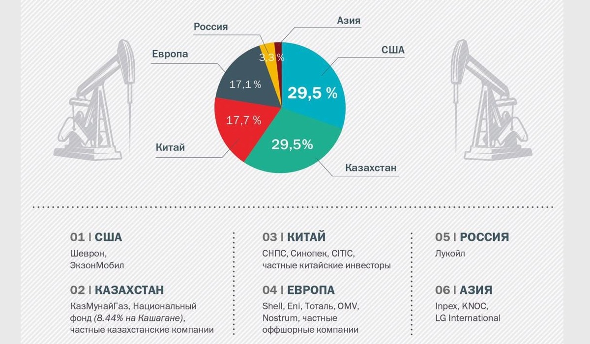 Иностранцы, выкачивающие казахстанскую нефть