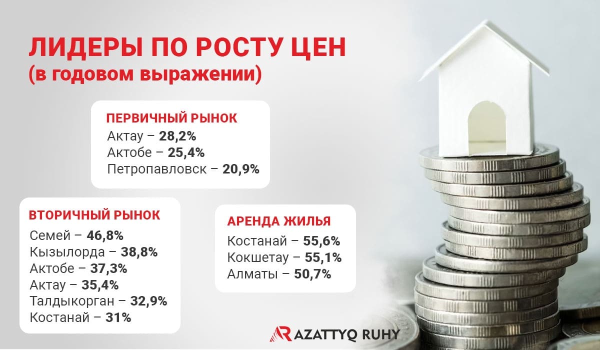 Цены на новое и вторичное жилье продолжают расти в Казахстане