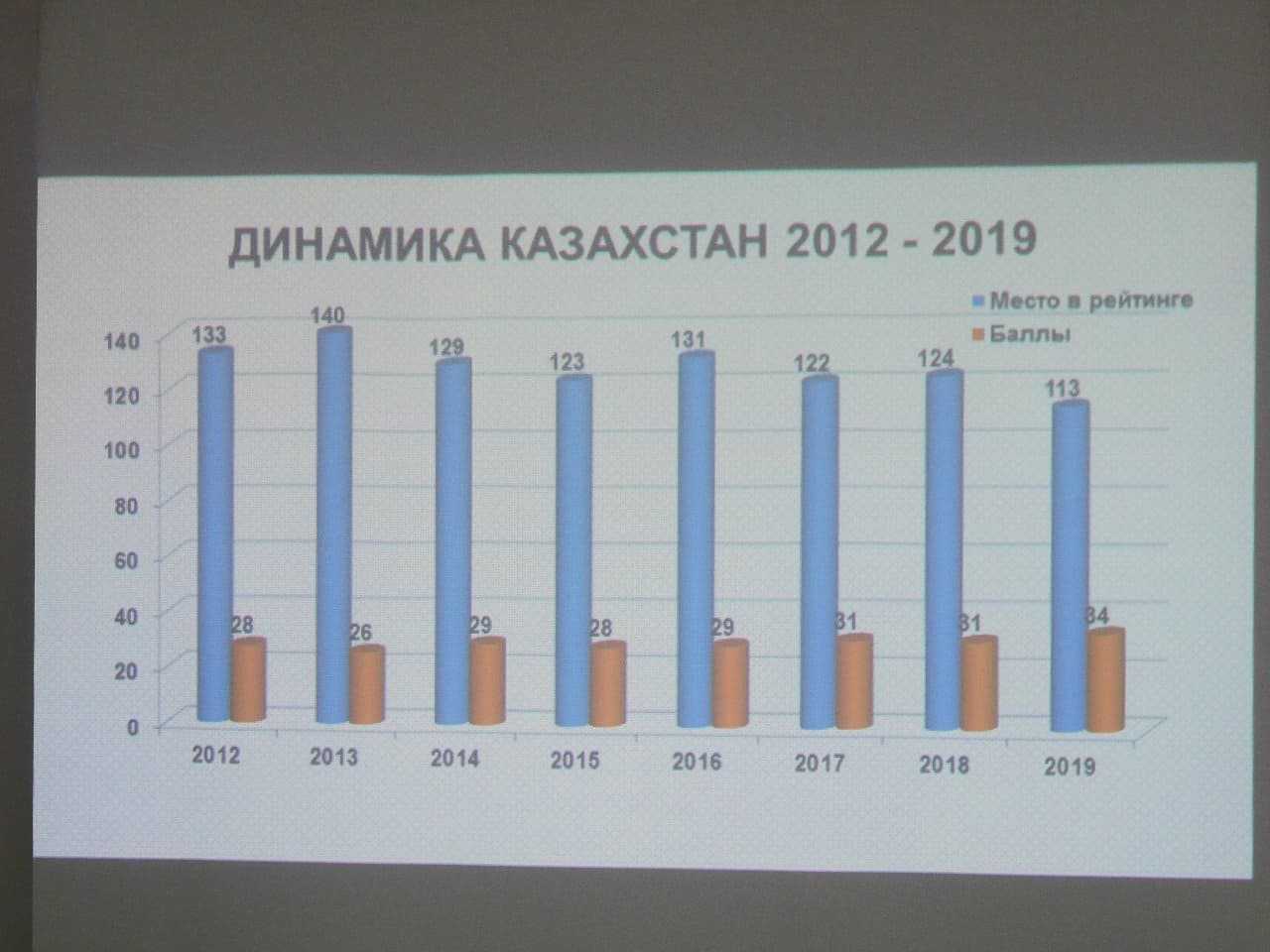 Индекс рудный казахстан. Индекс Казахстана. Коррупция в Казахстане статистика 2023. Коррупция Улытауская область в Казахстане.