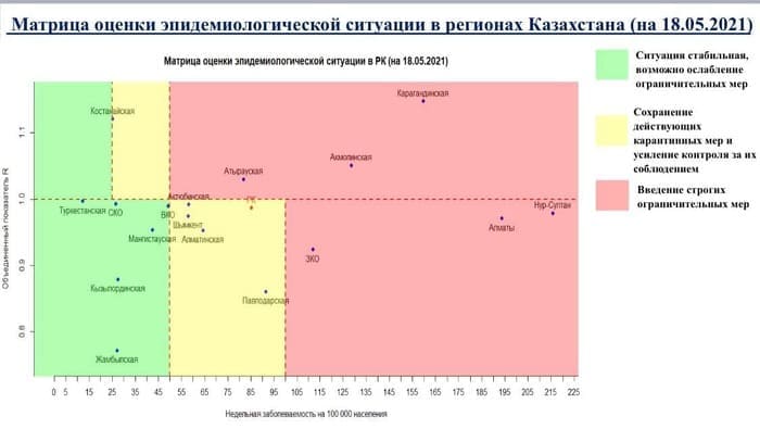 Опубликована матрица эпидемиологической ситуации в Казахстане